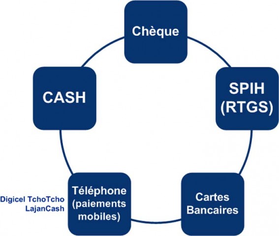 Les modes de paiement en usage en Haïti