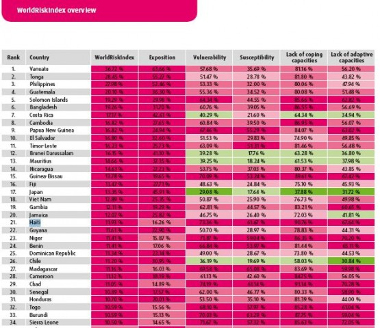 Réchauffement climatique : Haïti parmi les pays les plus exposés de la planète