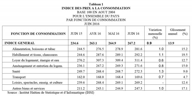 Recul de l’inflation malgré une accélération des prix en juin 2016