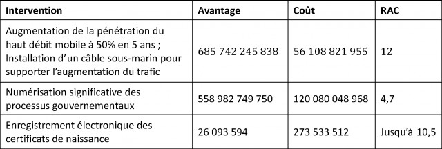 Rattraper le retard numérique : Trouver des possibilités pour Haïti