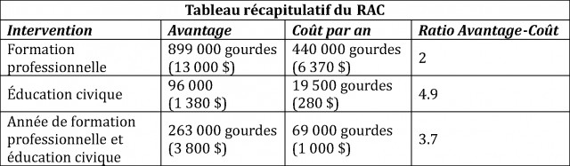 Formation professionnelle et éducation civique pour de « meilleurs » citoyens