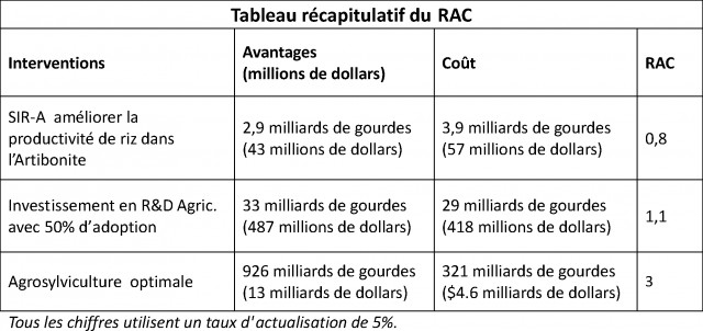 Comment les priorités agricoles pourraient aider Haïti