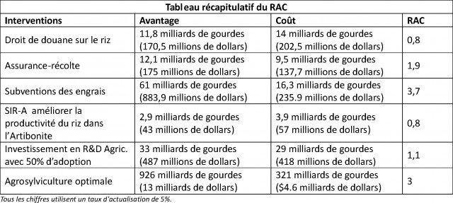 Les droits de douane et les subventions peuvent-ils stimuler l'économie ?