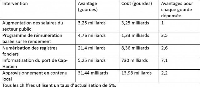 Un panel d'options pour améliorer les Services Publics