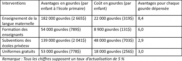 Améliorer l’apprentissage en classe