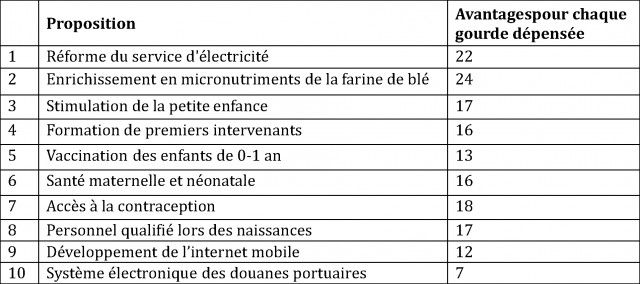 Priorités principales pour Haïti