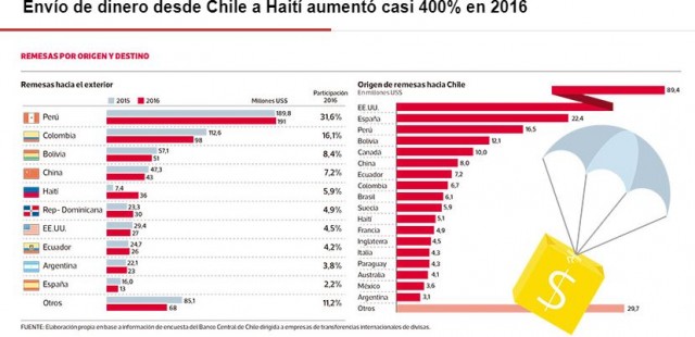 Les Haïtiens au Chili ont transféré 36 millions de dollars en 2016