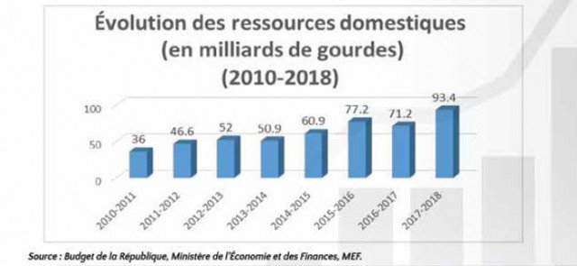 Finances publiques : 1% du budget national ira aux projets d’électricité
