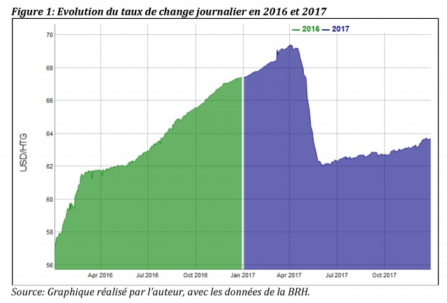 Le risque du taux de change USD,HTG en 2017