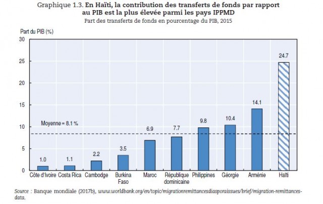 OCDE : « la diaspora haïtienne incarne une migration réussie, qui peut contribuer au développement du pays »