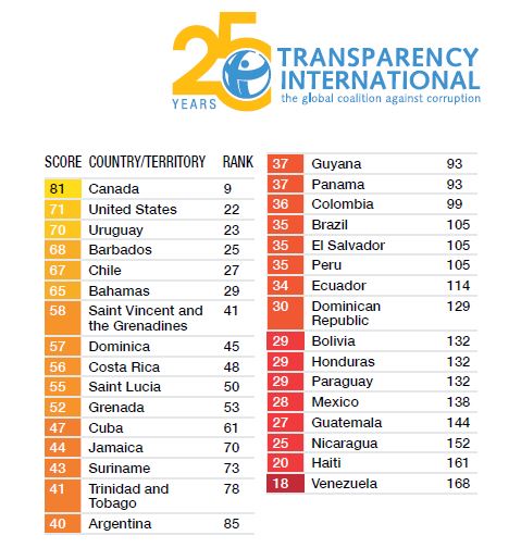 Corruption : Haïti recule dans le classement 2018 de Transparency International 