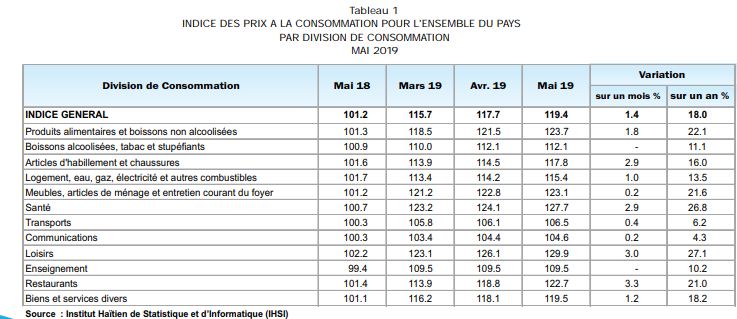 À 18% en mai, l’inflation en rythme annuel flambe
