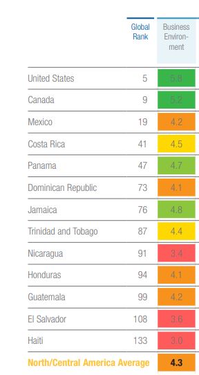 Compétitivité et tourisme : Haïti 133e mondial et bon dernier des Amériques 