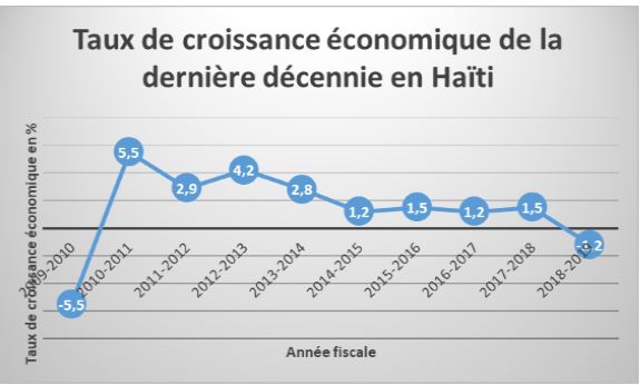 Haïti-Bilan 2019 : une catastrophe politique et économique