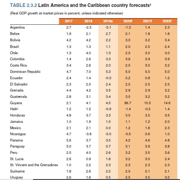 La Banque mondiale prédit -1,4% de croissance du PIB en 2020 pour Haïti