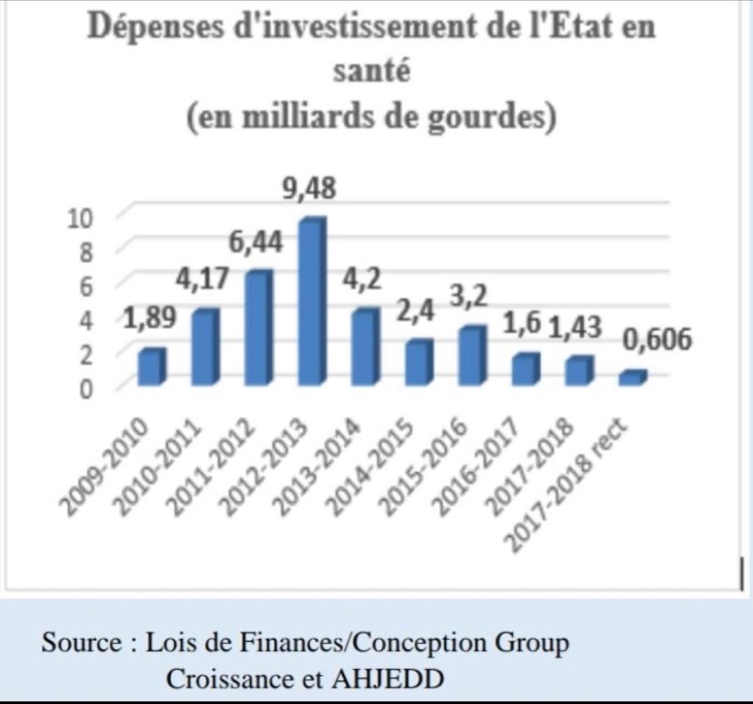 En réduisant chaque année le budget de la santé, les autorités ont entretenu l’impréparation d’Haïti à faire face au coronavirus