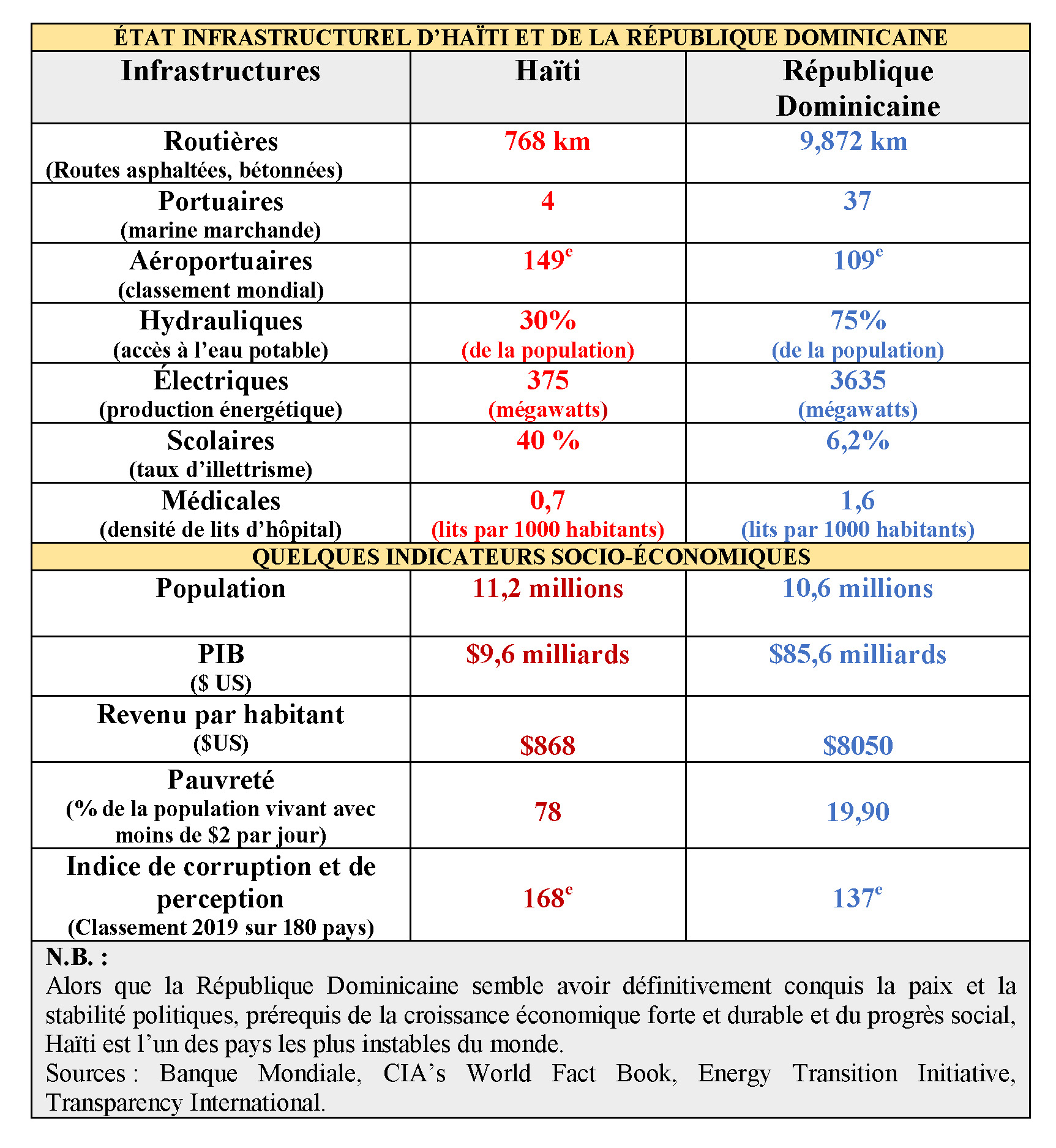 La pauvreté et les disparités en Haïti : par-delà les idéologies politiques