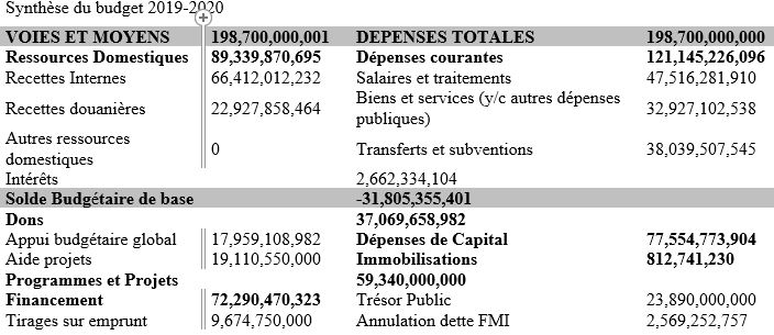 Le budget 2019-2020, financé à 15,1 % par la BRH, consacre 8,56 % à la lutte contre la Covid-19