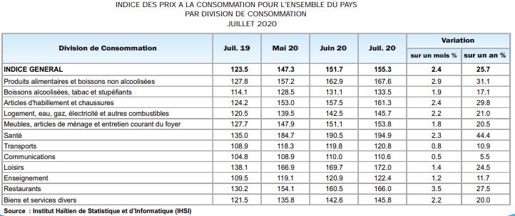 De 24,7 % en juin, les prix ont renchéri à 25,7 % en juillet sur le marché haïtien