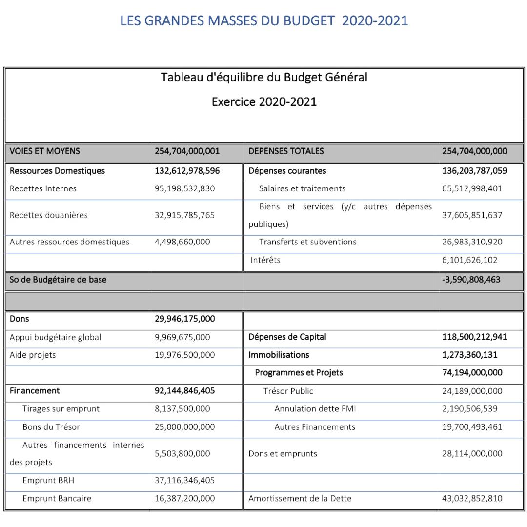 L’administration Moïse/Jouthe se donne un budget de 254 milliards de gourdes