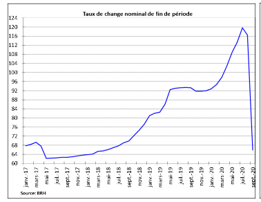 La BRH a injecté 164 millions de dollars sur le marché des changes en deux mois