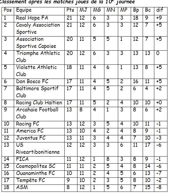 Angélot Exilus propulse le Real Hope en tête du classement