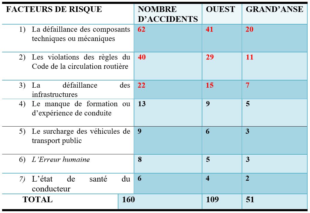 De l’insécurité routière en Haïti :un grave problème de sécurité publique trop longtemps négligé