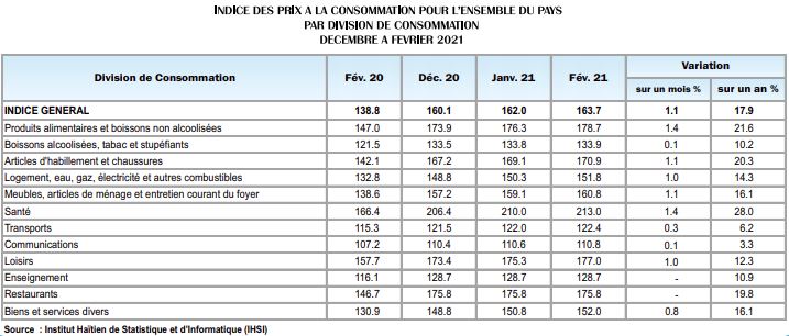 17,9% : l’inflation en baisse en février 2021, selon l’IHSI