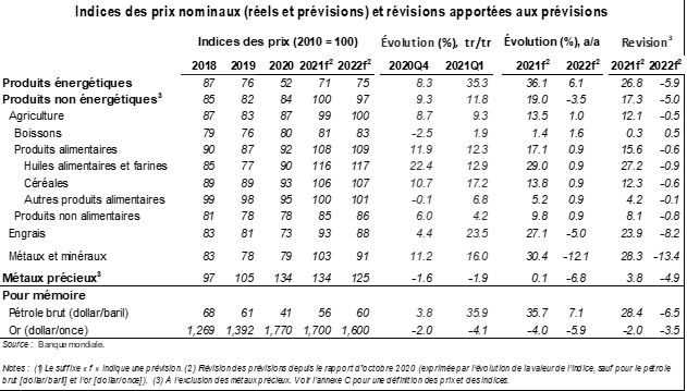 Après la hausse du début d'année, les prix devraient se stabiliser avec la reprise économique mondiale