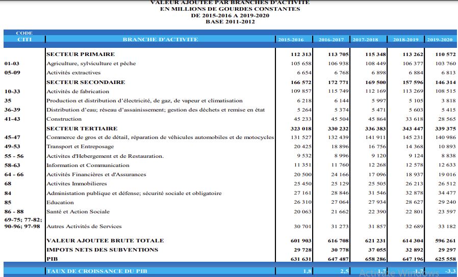 Chute du PIB (-3,3%) en 2020, selon l’IHSI