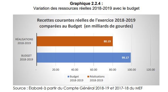 Efficacité des dépenses publiques : les institutions passent à côté de leurs objectifs