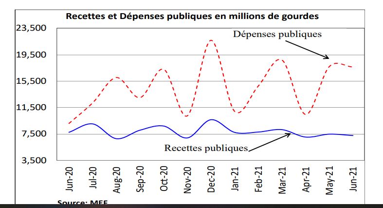 L’économie haïtienne va decrescendo