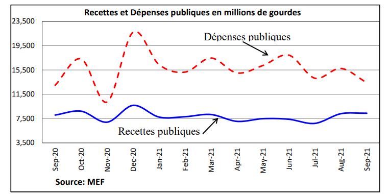 Le déficit budgétaire financé partiellement à hauteur de 49,2 milliards de gourdes par la BRH