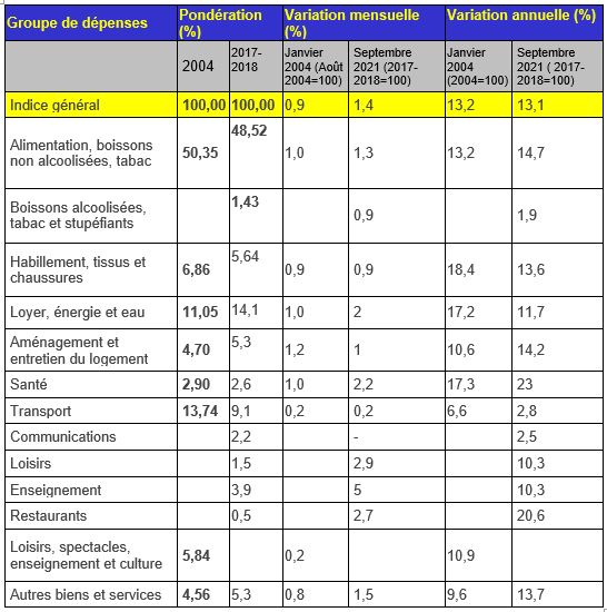Près de 50 % des dépenses des ménages haïtiens consacrées à l’alimentation