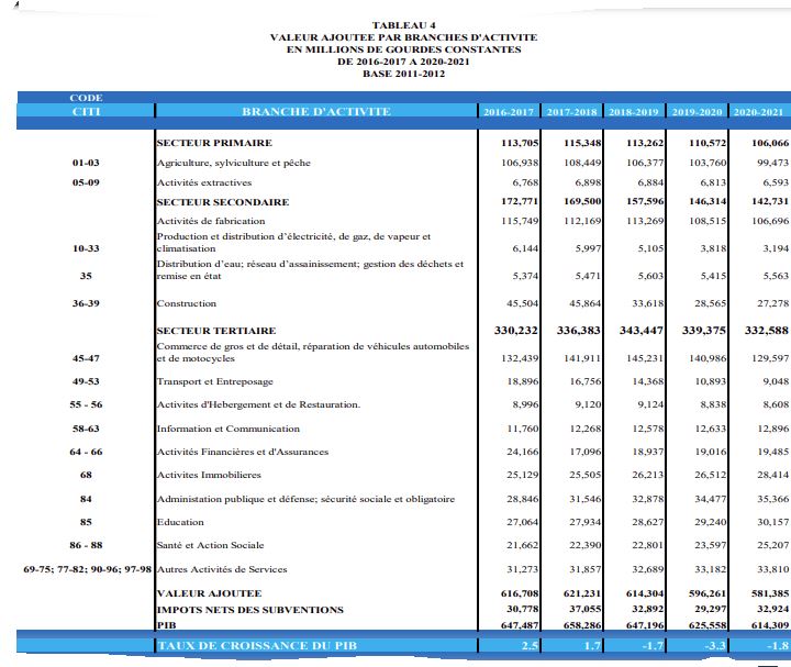 Comptes Economiques 2021 :  Analyse sectorielle du PIB (2e partie)