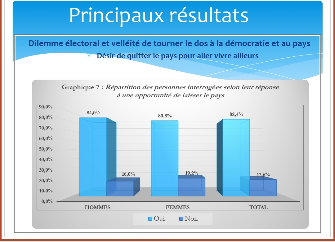 Plus de 82% des Haïtiens rêvent de quitter le pays, révèle une enquête