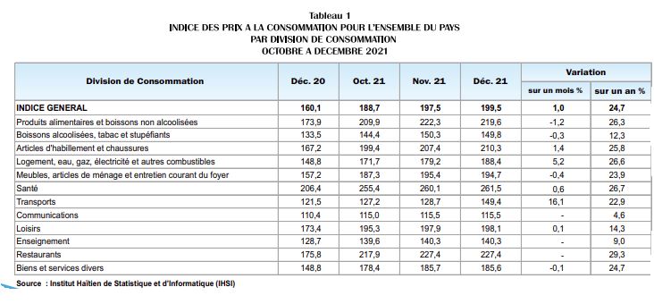 Haïti inflation : entre baisse mensuelle substantielle (1%) et légère hausse annuelle (24,7%) en décembre 2021