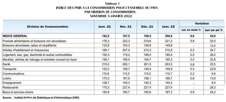 Petite baisse de l’inflation à 24% en janvier 2022