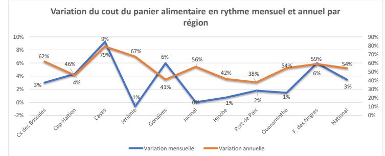 Augmentation des prix des produits alimentaires et aggravation de l’insécurité alimentaire