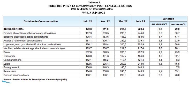 Haïti : 29% d’inflation annuelle en juin 2022
