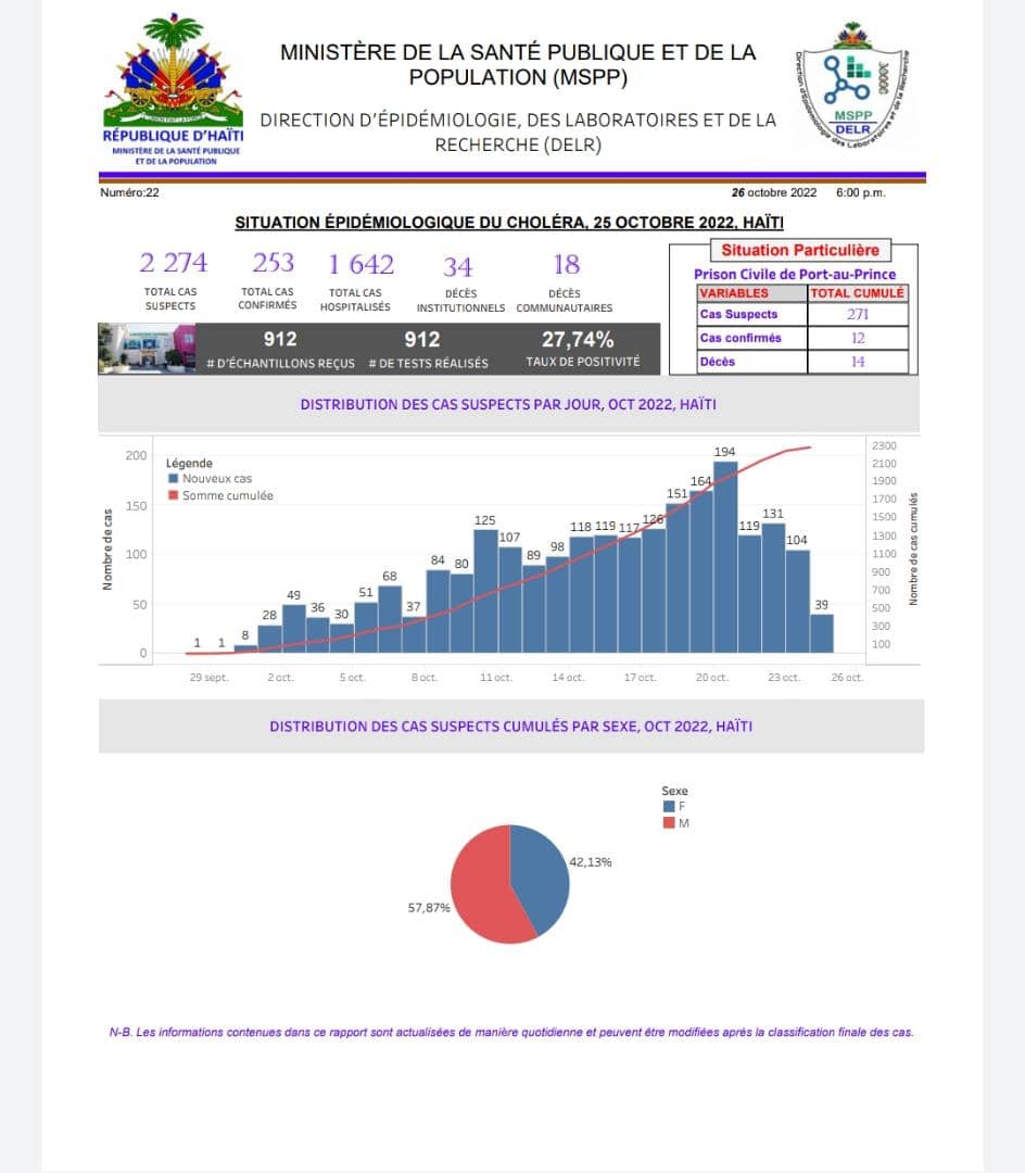 Choléra : une cinquantaine décès et plus de 1500 personnes hospitalisées en Haïti