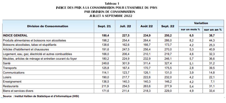 38.7 %, l’inflation atteint un nouveau pic en septembre en Haïti