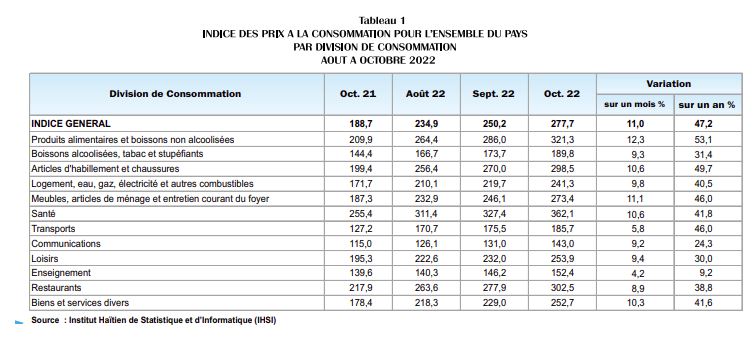 À 47,2% en octobre, l’inflation explose le marché de la consommation en Haïti