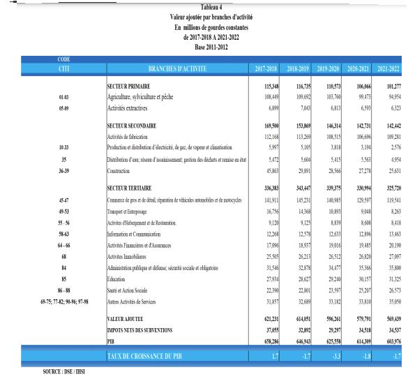Evolution négative des branches Commerce, Transport et Entreposage, Hébergement et Restauration