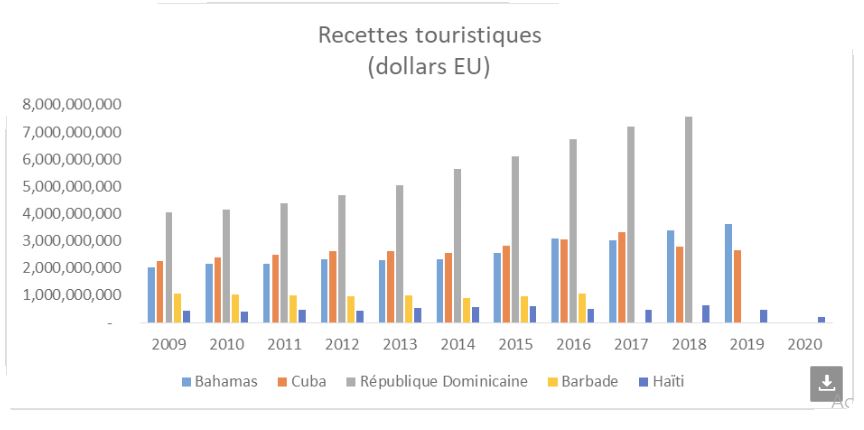 Le secteur touristique haïtien en plein déclin