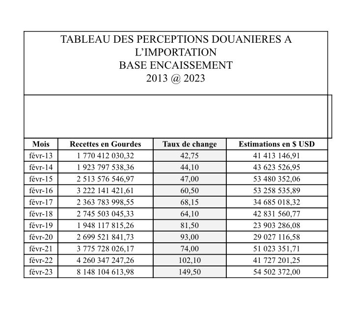 Douanes nouveau record en février 2023