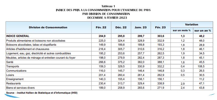 Baisse du rythme de progression de l’inflation annualisée de 48,2 %, en février