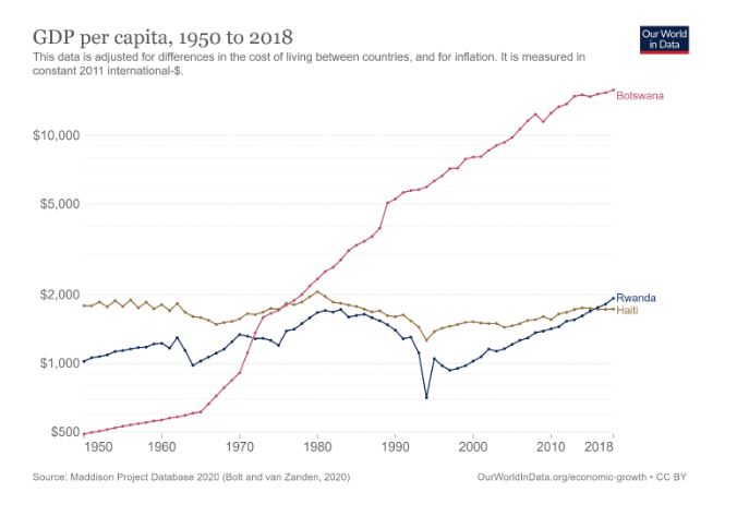 Jusqu’en 2015 Haïti était plus riche que le Rwanda