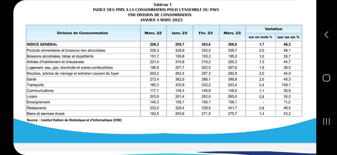 L’inflation encore en hausse en mars 2023 à 48,3%