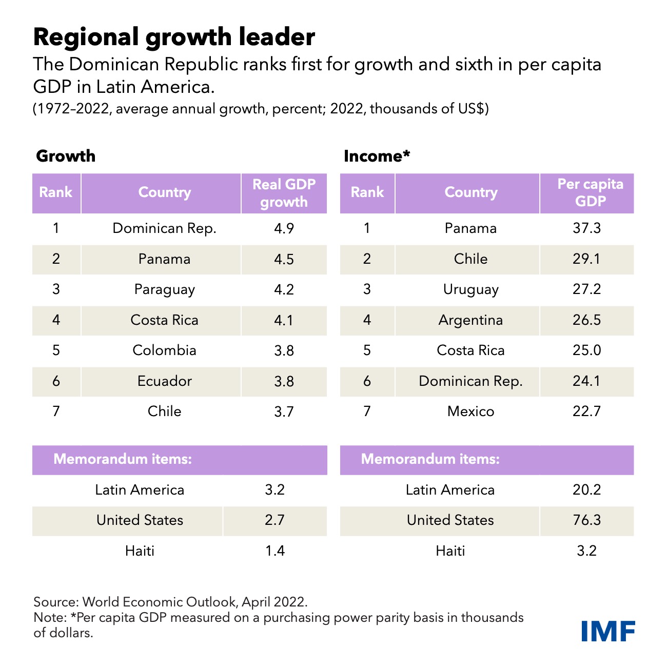 République dominicaine : vers le statut d'économie avancée dans les décennies à venir